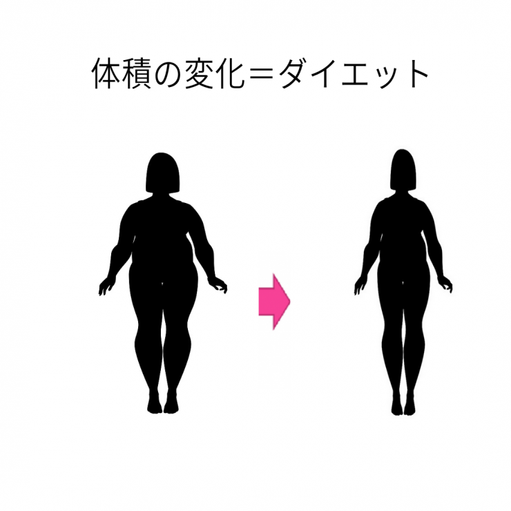 ダイエット＝体積変化