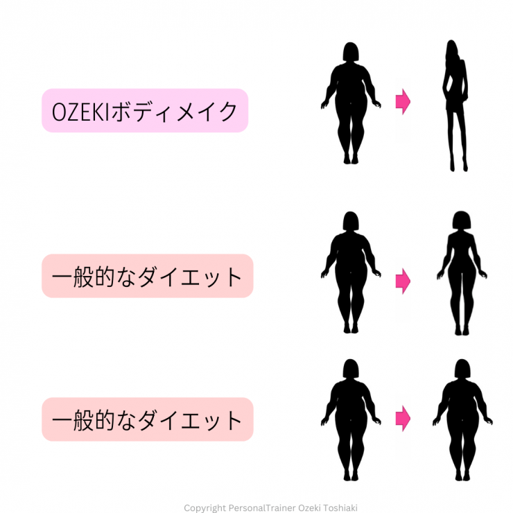 OZEKIボディメイクと一般的なダイエット