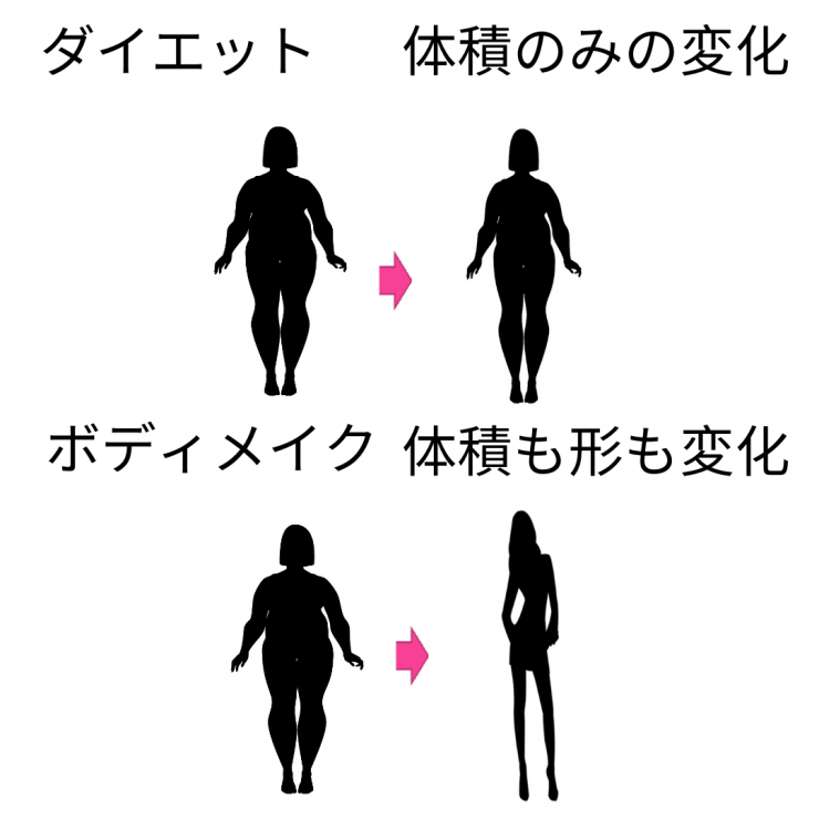 ダイエットは体積の変化のみ　ボディメイクは体積も形も変化